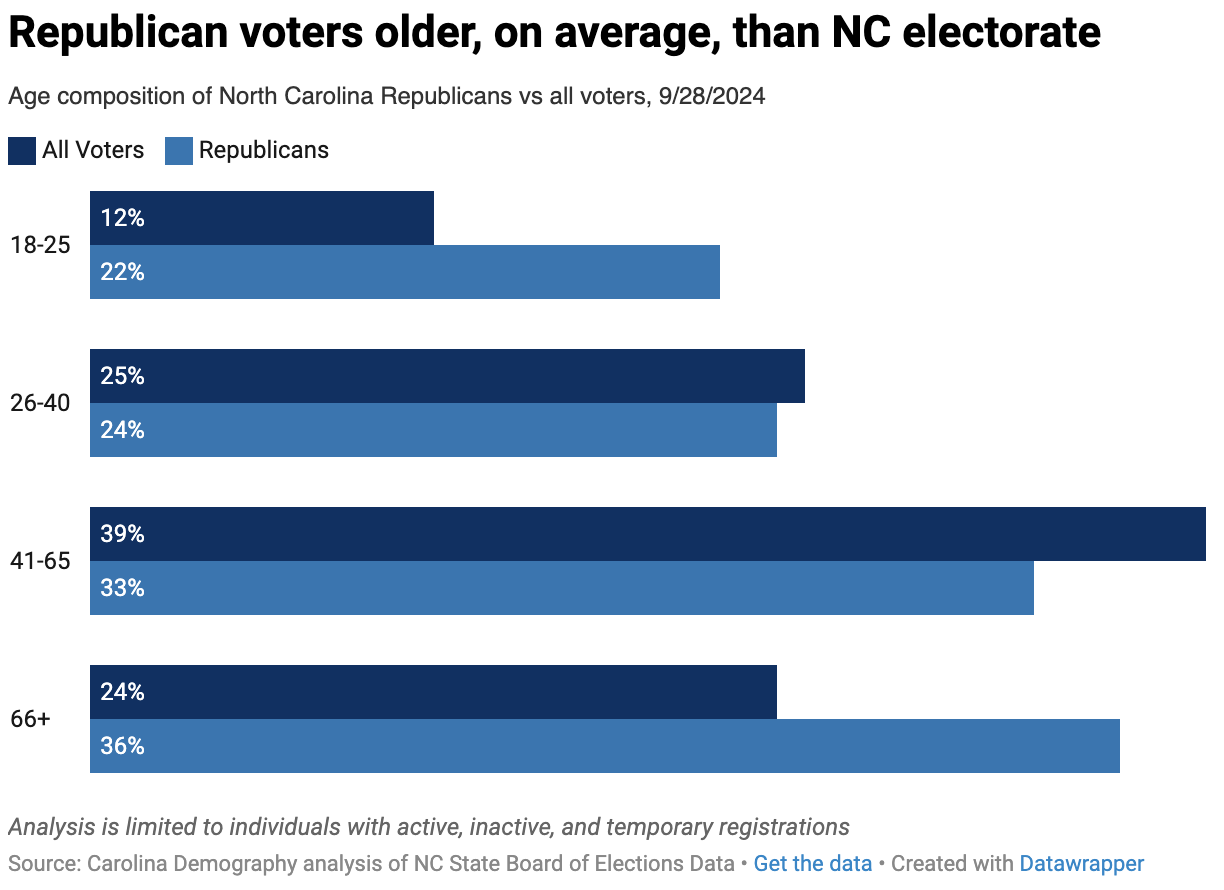 Who are North Carolina’s Republican Voters? A 2024 Update Carolina
